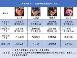 关于在DNF17周年庆版本中，如何挑选次元白金徽章的方法与技巧——一份详细指南

