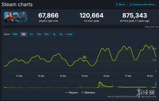 随着第八号补丁的推出，《博德之门3》的在线最高同时在线人数突破了12万人！