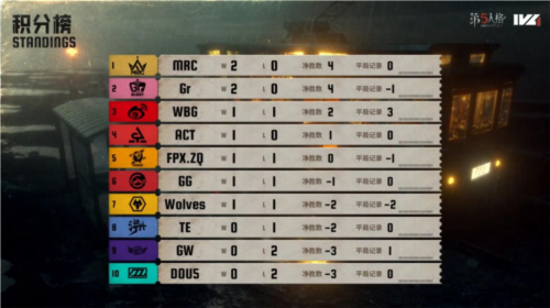 神兵天降！《第五人格》2025IVL夏季赛首周战报正式公布
