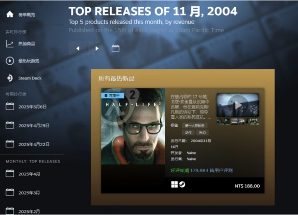 为了实现自动更新，Steam的热门新品排行榜已全面改版，从而可以追溯到半条命2的历史记录！