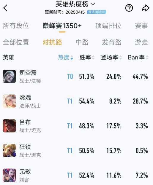 王者荣耀S39赛季对抗路线英雄梯度排名