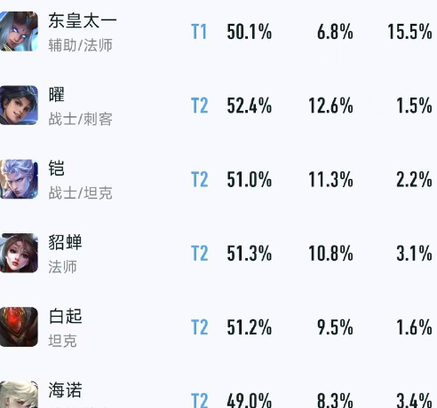 王者荣耀S39赛季对抗路线英雄梯度排名