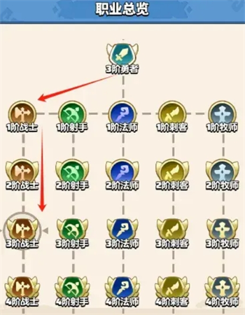 关于勇者联盟中战士三阶职业流派的技能选取方法与技巧 关于勇者联盟中战士三阶职业流派的技能选取方法与技巧