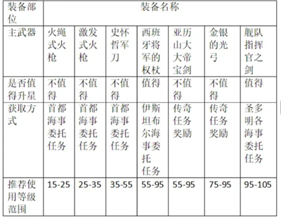 关于《大航海时代传说》中炮船装备的详细解析