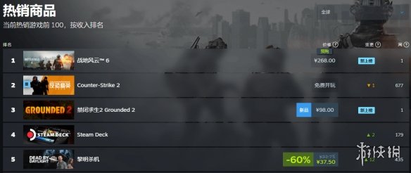 268元如此实惠！《战地6》荣登Steam全球及国区热销排行榜前列