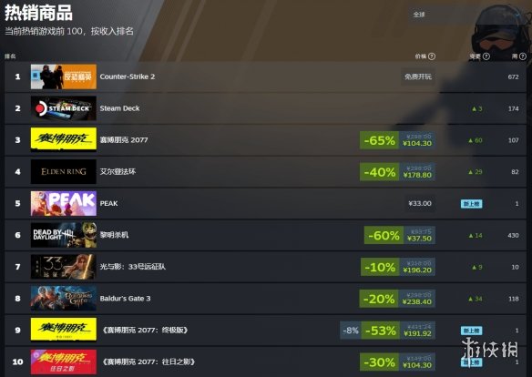 千载难逢的全新历史最低价！《赛博朋克2077》成功登顶Steam全球畅销排行榜
