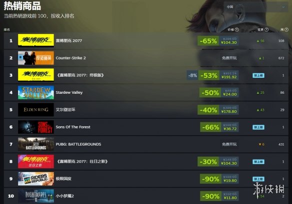 千载难逢的全新历史最低价！《赛博朋克2077》成功登顶Steam全球畅销排行榜
