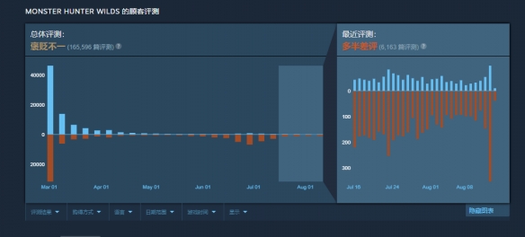 最近的更新再次引发了玩家的不满，《怪猎荒野》的崩溃漏洞导致差评如潮，成为热议焦点。  
