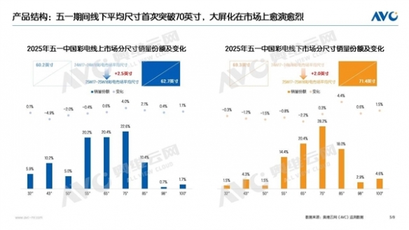 五一期间，彩电的销量与销售额实现双重增长！线下市场的平均屏幕尺寸首次突破70英寸大关

