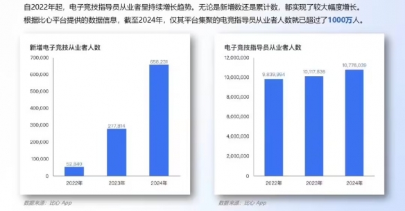 《2024年中国电竞行业职业发展报告》已正式对外发布，标志着行业发展迈入新阶段。
