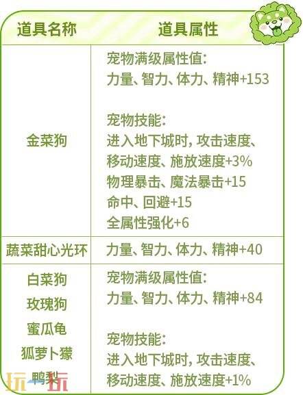 地下城与勇士手游与蔬菜精灵的跨界合作正式启动！机会难得，免费获取专属宠物和称号！

