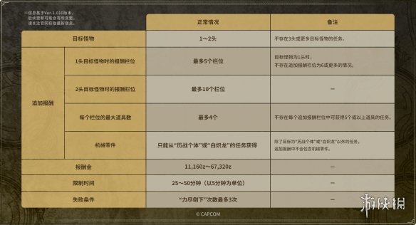 《怪物猎人：荒野》近期出现了封号事件，提醒玩家在使用MOD时要格外谨慎，以免造成不可逆的后果。

