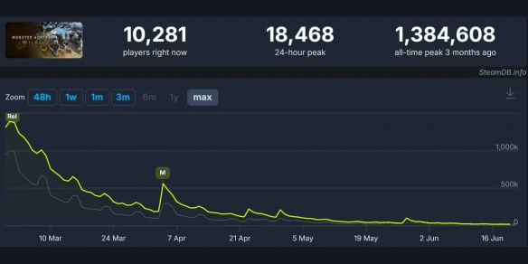 许多玩家已经放弃了游戏！《怪物猎人：荒野》在Steam平台的玩家流失率高达98%。

