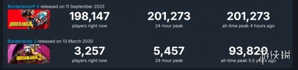 《无主之地4》在Steam平台上的评价呈现出明显的两极化，尽管在线玩家数量突破了20万大关！  
