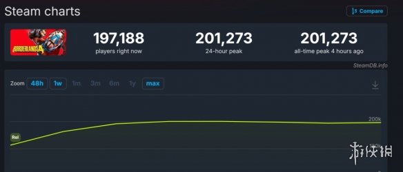 《无主之地4》在Steam平台上的评价呈现出明显的两极化，尽管在线玩家数量突破了20万大关！  
