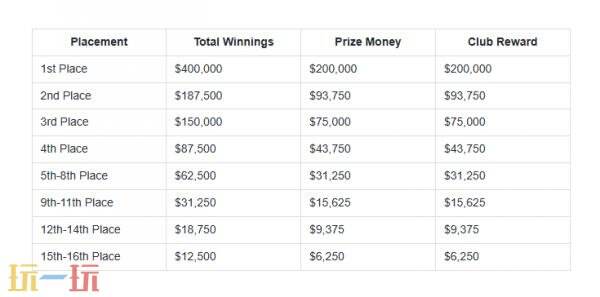 2026年PGL布加勒斯特站的赛制详细信息正式公布！共有16支战队将为荣誉而战