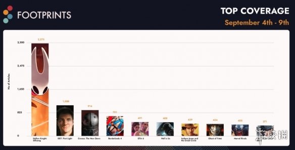 最新数据显示，《空洞骑士：丝之歌》在Steam平台的销售总量已突破320万份！  

