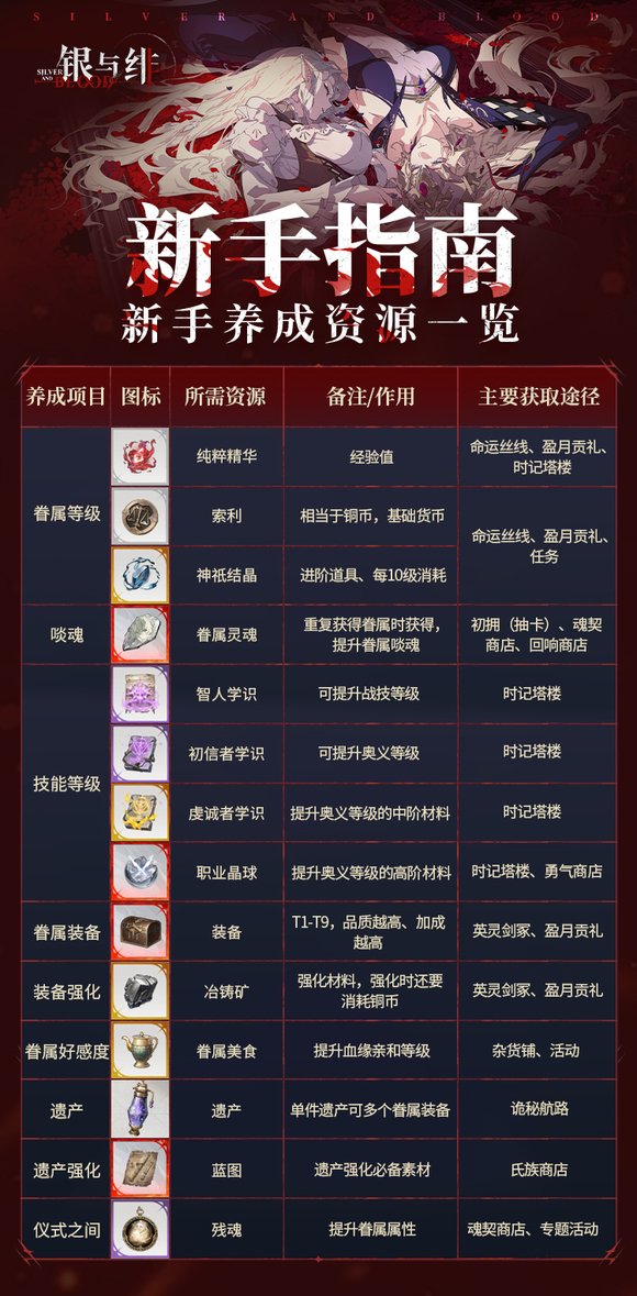 《银与绯》中的养成资源获取路径详解
