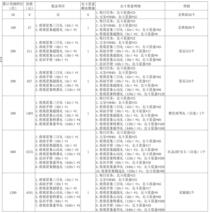 在这座城市中,关于夜晚观星的活动攻略——“这城有良田夜观星象”怎么玩?
在这座城市中,关于夜晚观星的活动攻略——“这城有良田夜观星象”怎么玩?