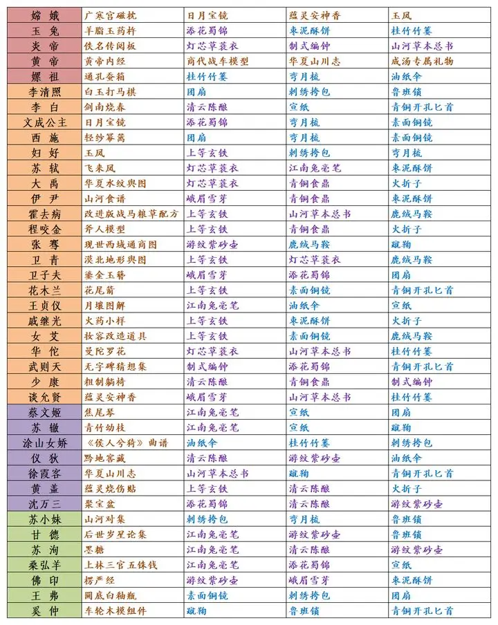 《华夏绘世录》中的名士赠礼策略——全方位推荐指南