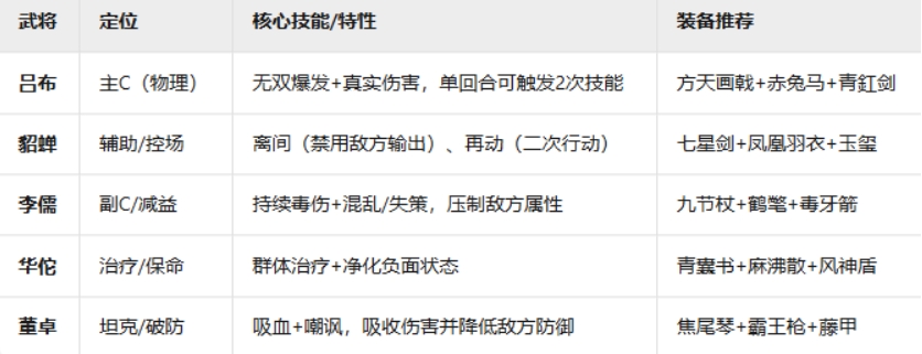 关于《新三国志曹操传》中“群雄黑科技流”的战术搭配策略