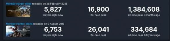 荒野不要再耽误世界的盈利机会啦~《怪猎世界》的玩家数量已经超越了荒野