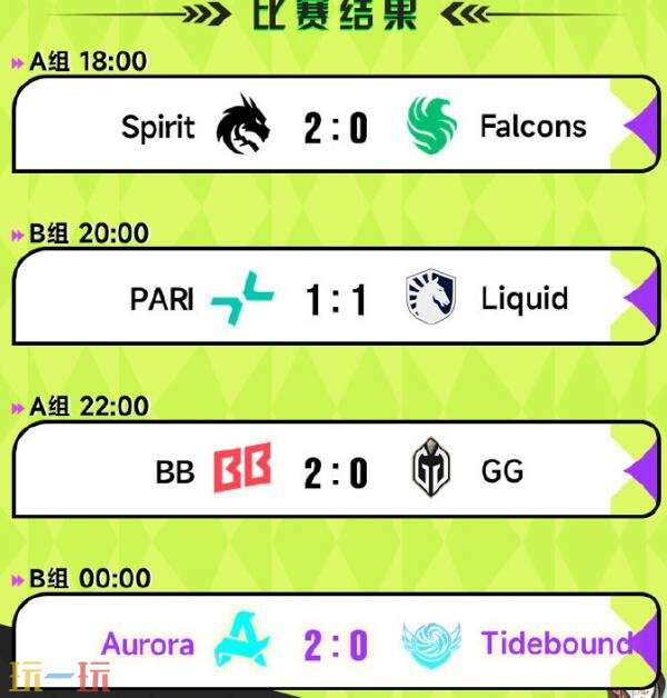 DOTA2裂变宇宙S6小组赛首日战绩速报！Tidebound以0-2告负
