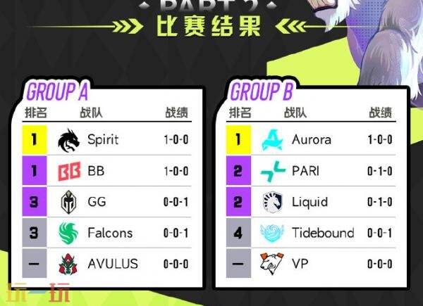 DOTA2裂变宇宙S6小组赛首日战绩速报！Tidebound以0-2告负