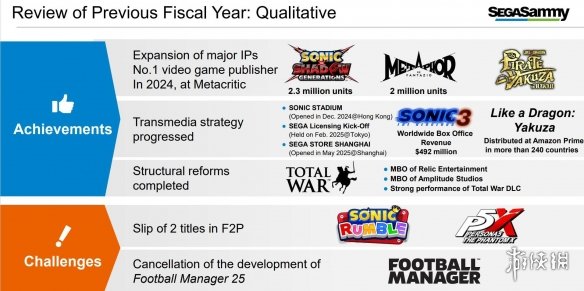 《暗喻幻想：ReFantazio》销量已突破两百万大关！首发当天销量曾高达一百万份