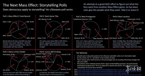 在《质量效应3》玩家调研中，超过半数的受访者（55.5%）倾向于支持由官方推荐的“红光结局”。
