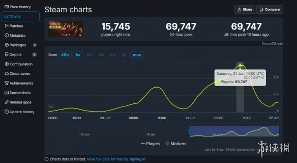 游侠早报：巫师3总监新作曝光众多细节！《捞女游戏》人气火爆