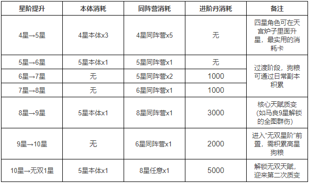 关于仙逆H5中修士升星所需的全部材料与攻略分享