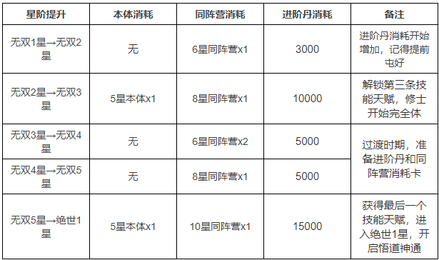 关于仙逆H5中修士升星所需的全部材料与攻略分享