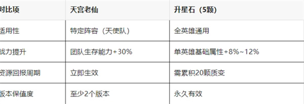 关于百炼英雄中SSR守护兽天宫老仙的兑换指南
