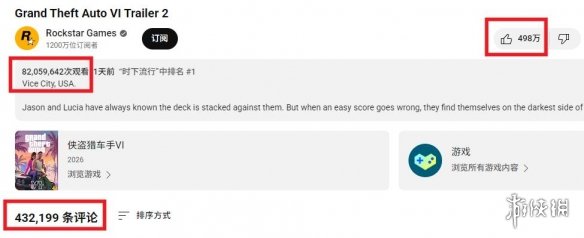 《GTA6》最新预告片在YouTube上的观看次数已突破8200万次，获得近500万点赞！ 
