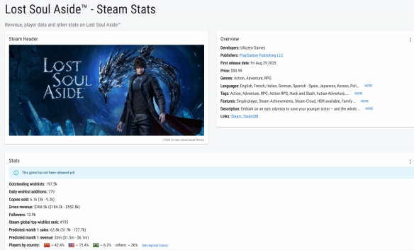 《失落之魂》在Steam平台的预售已突破6100份，累计销售额大约为264万美元！