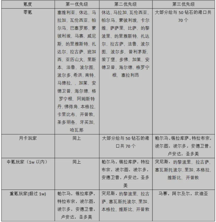 大航海时代传说中港口投资玩法详解 大航海时代传说中港口投资玩法详解