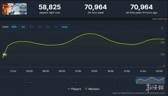 游侠晚报：新一代数码宝贝作品刷新纪录，《生化9》预售愿望单突破200万！