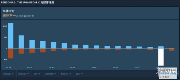 外籍玩家表达不满！《女神异闻录：夜幕魅影》在Steam平台遭遇大量差评