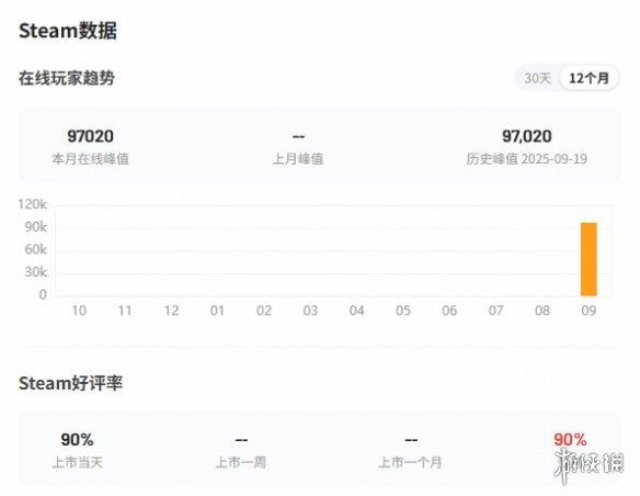 《消光困兽》在Steam平台的最高同时在线人数接近十万，且获得81%的好评率！  
