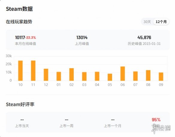 《消光困兽》在Steam平台的最高同时在线人数接近十万，且获得81%的好评率！  
