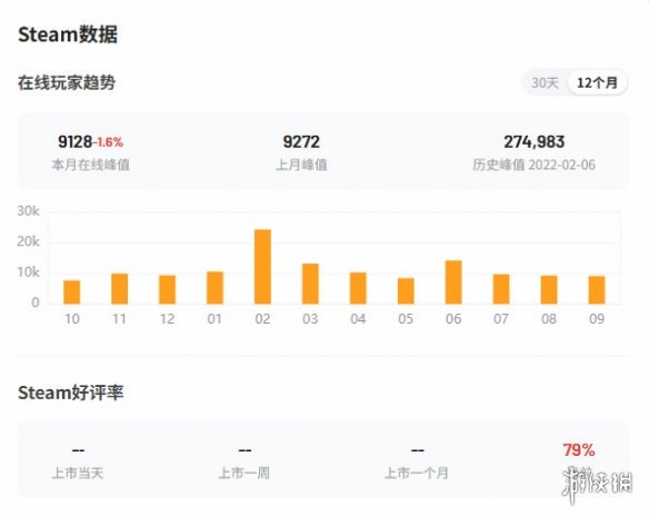 《消光困兽》在Steam平台的最高同时在线人数接近十万，且获得81%的好评率！  
