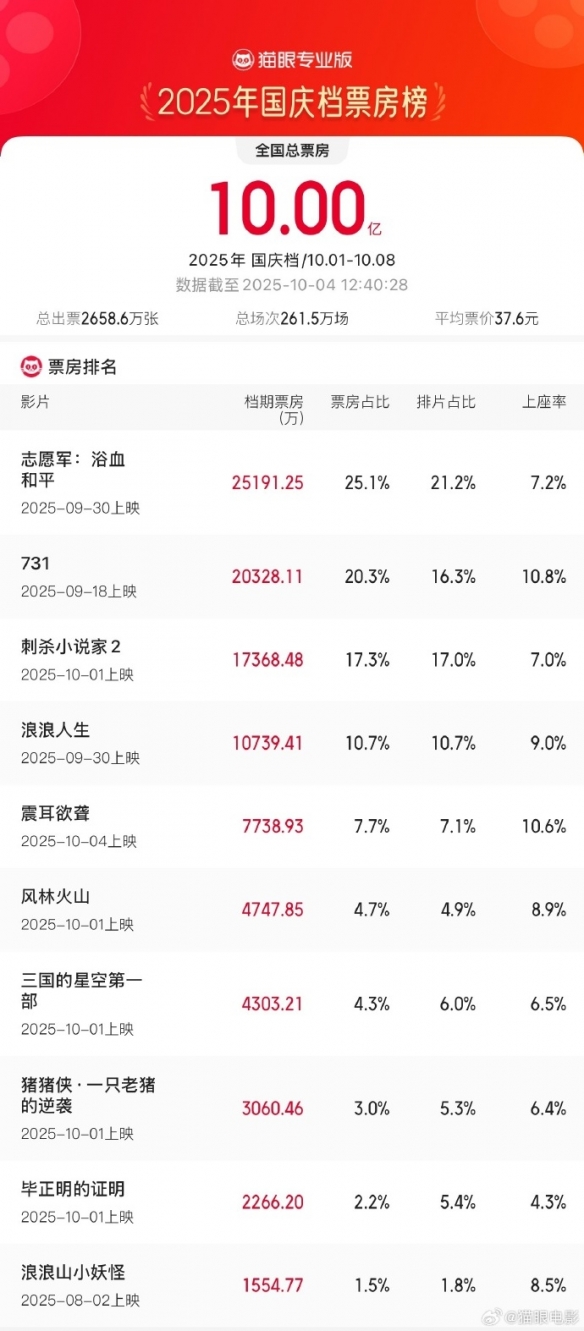 2025年国庆档总票房突破了10亿大关，《志愿军》成为四部破亿影片中的领头羊