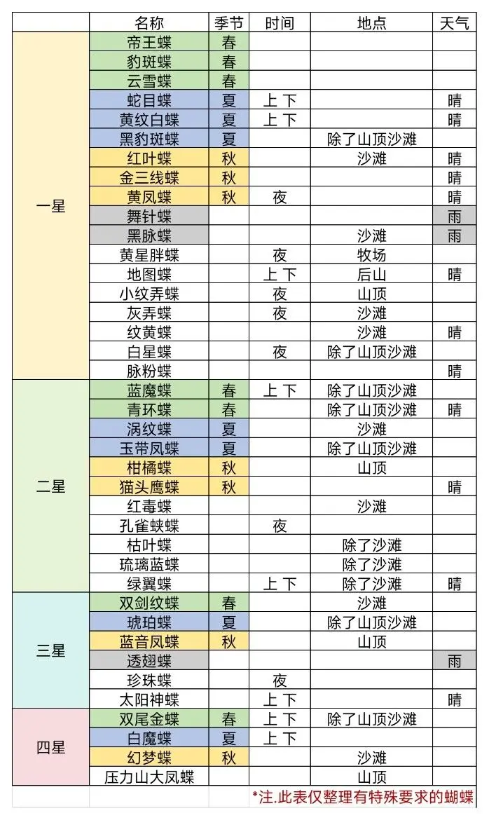 关于《牧场气息》中蝴蝶出现环境的详细介绍表，特别强调某些特殊蝶种的稀有场景