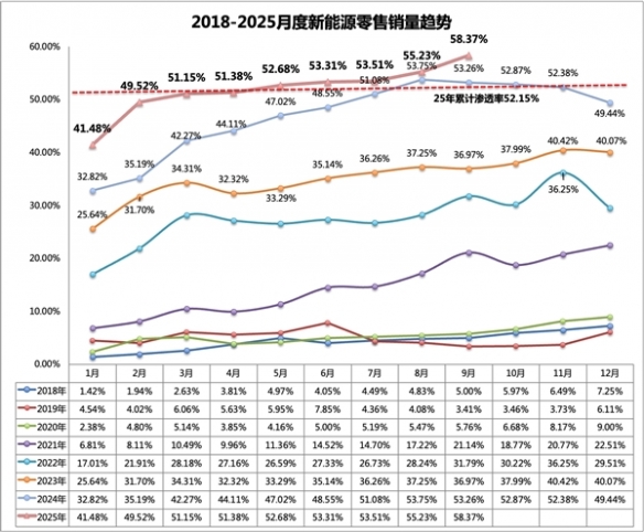截至2025年9月，中国新能源汽车的市场渗透率已突破58.37%，创下历史新纪录！