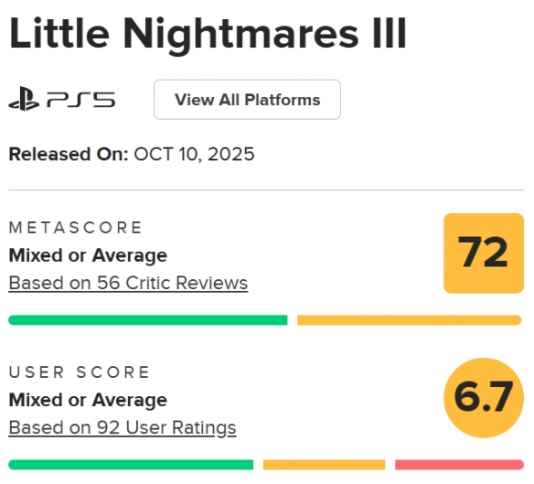 《小小梦魇3》在M站玩家的评分仅为6.7分，被认为是系列中最不理想的一部作品！