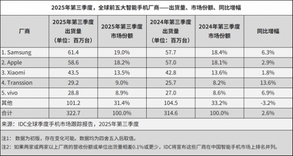 全球五大智能手机制造商排名：传音位居中国第二，仅次于小米！