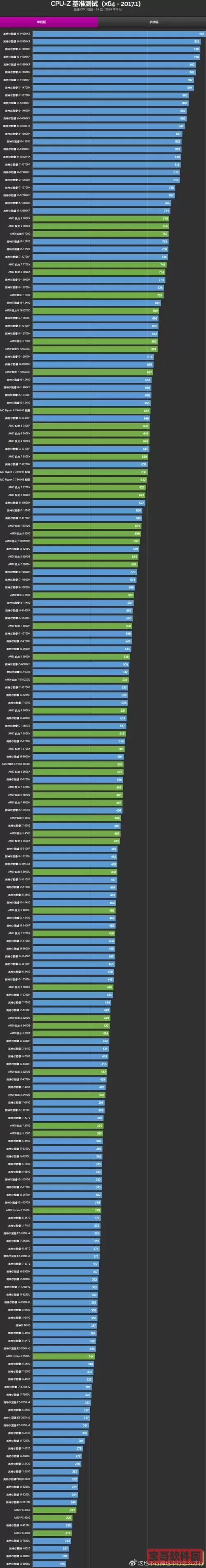 2025年最新版本的CPU性能梯度图——引领行业的芯片排名榜单