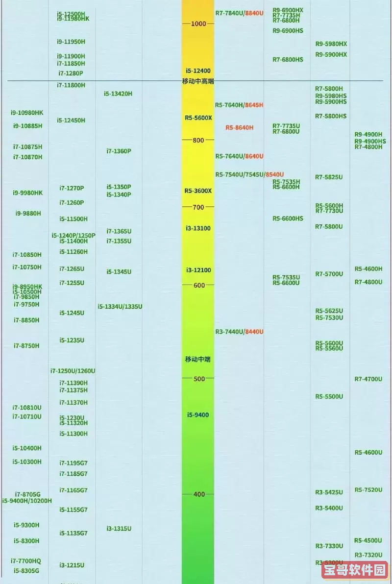 2025年最新版本的CPU性能梯度图——引领行业的芯片排名榜单