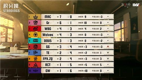 “动若飚风”在《第五人格》2025IVL秋季赛第三周的战报已正式发布，彰显其强劲状态。